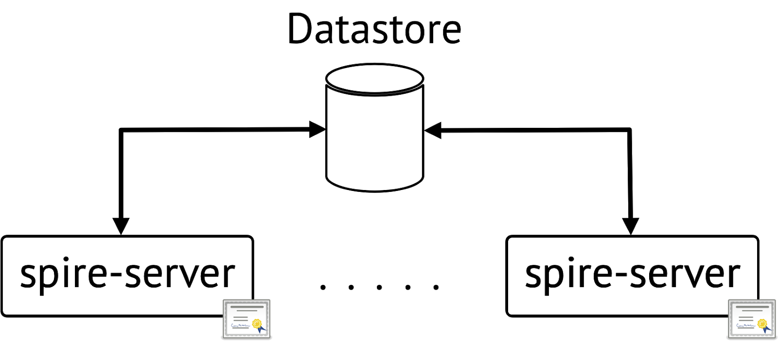 Diagram of High Availability