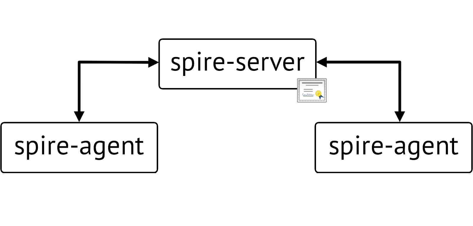 Diagram of Single Trust Domain